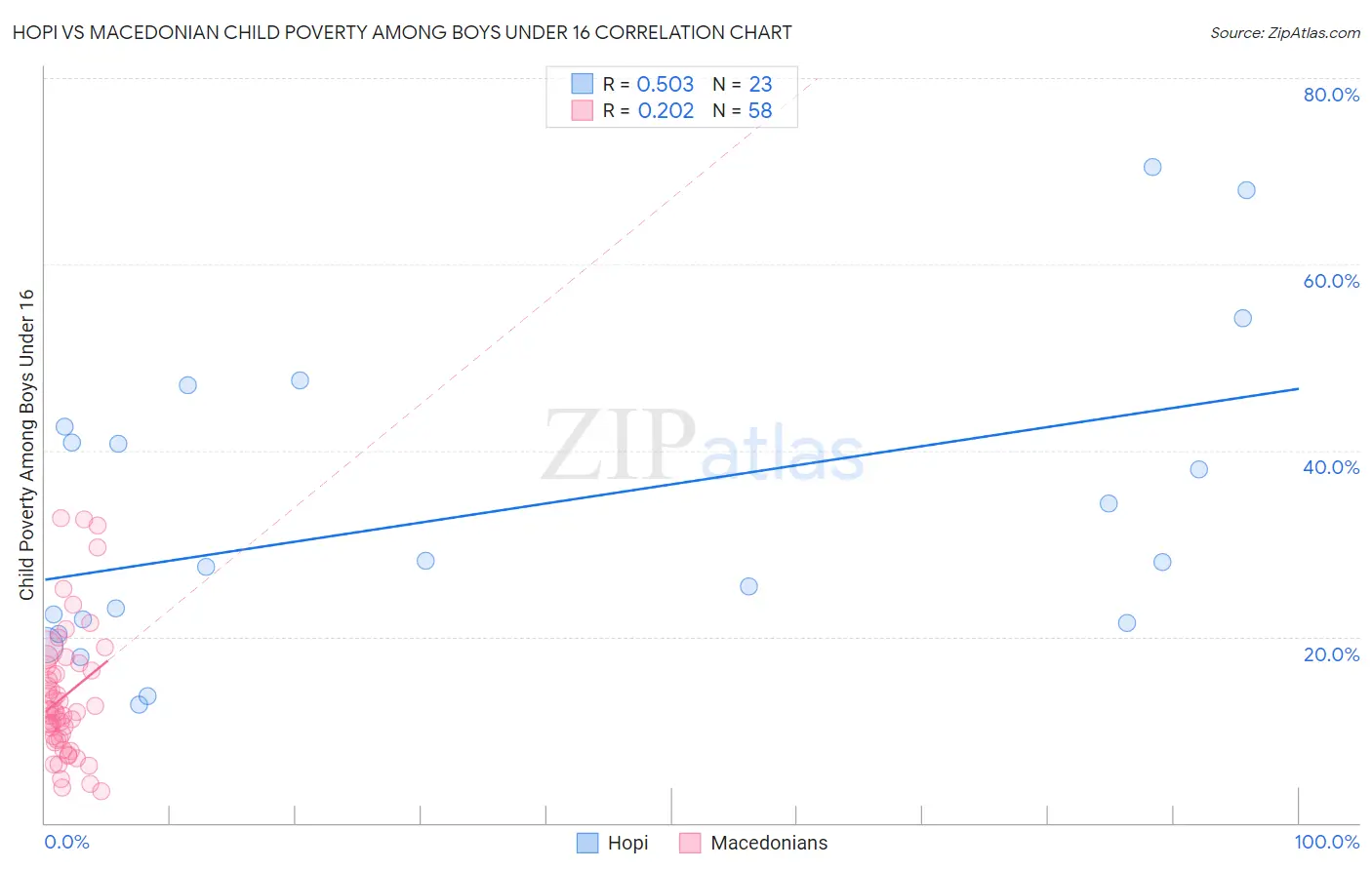 Hopi vs Macedonian Child Poverty Among Boys Under 16