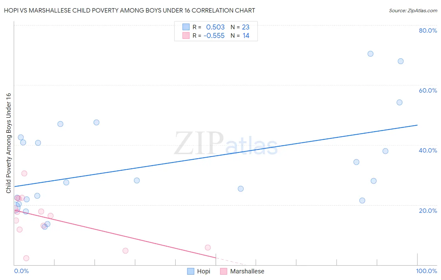 Hopi vs Marshallese Child Poverty Among Boys Under 16