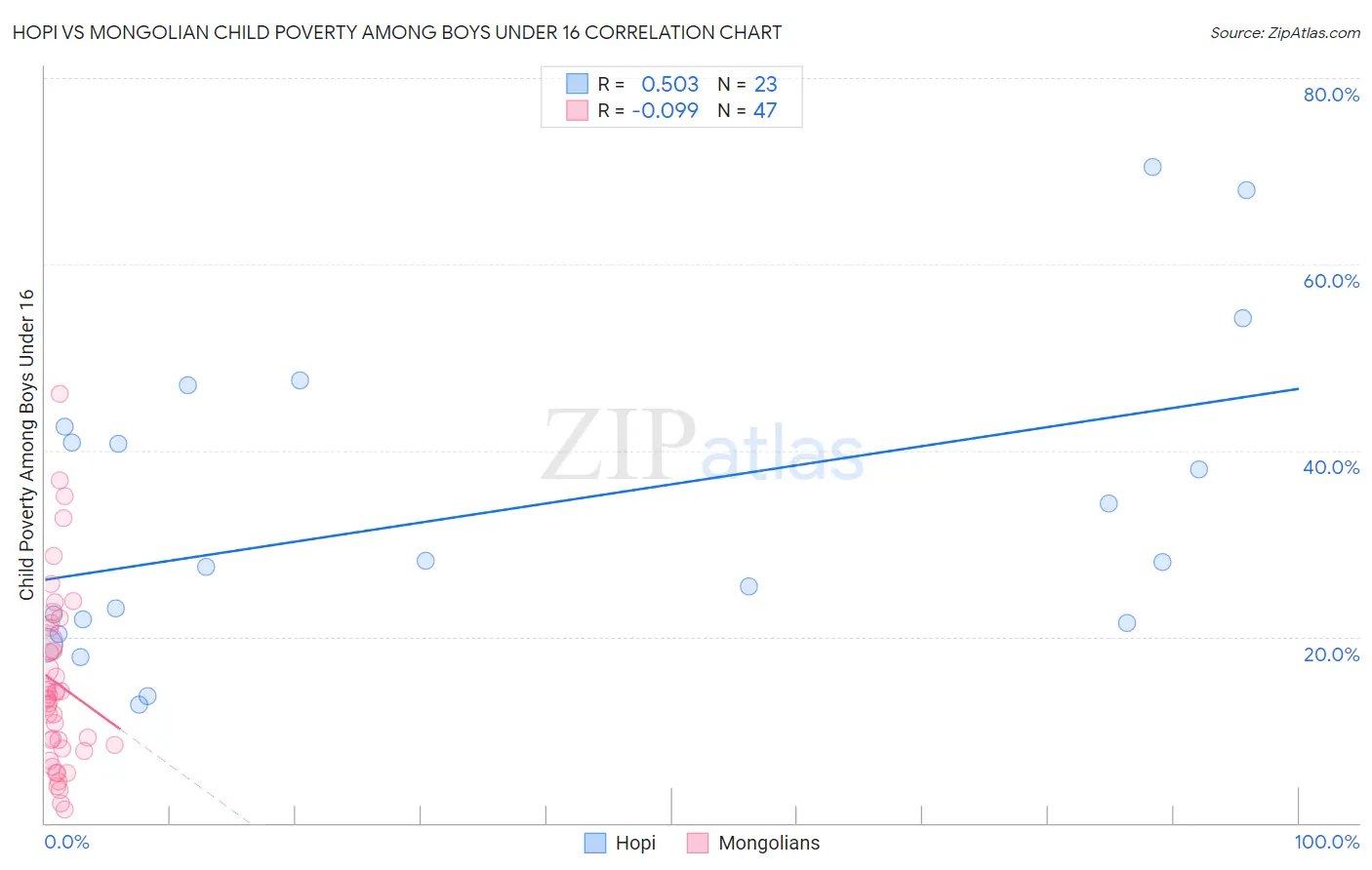 Hopi vs Mongolian Child Poverty Among Boys Under 16