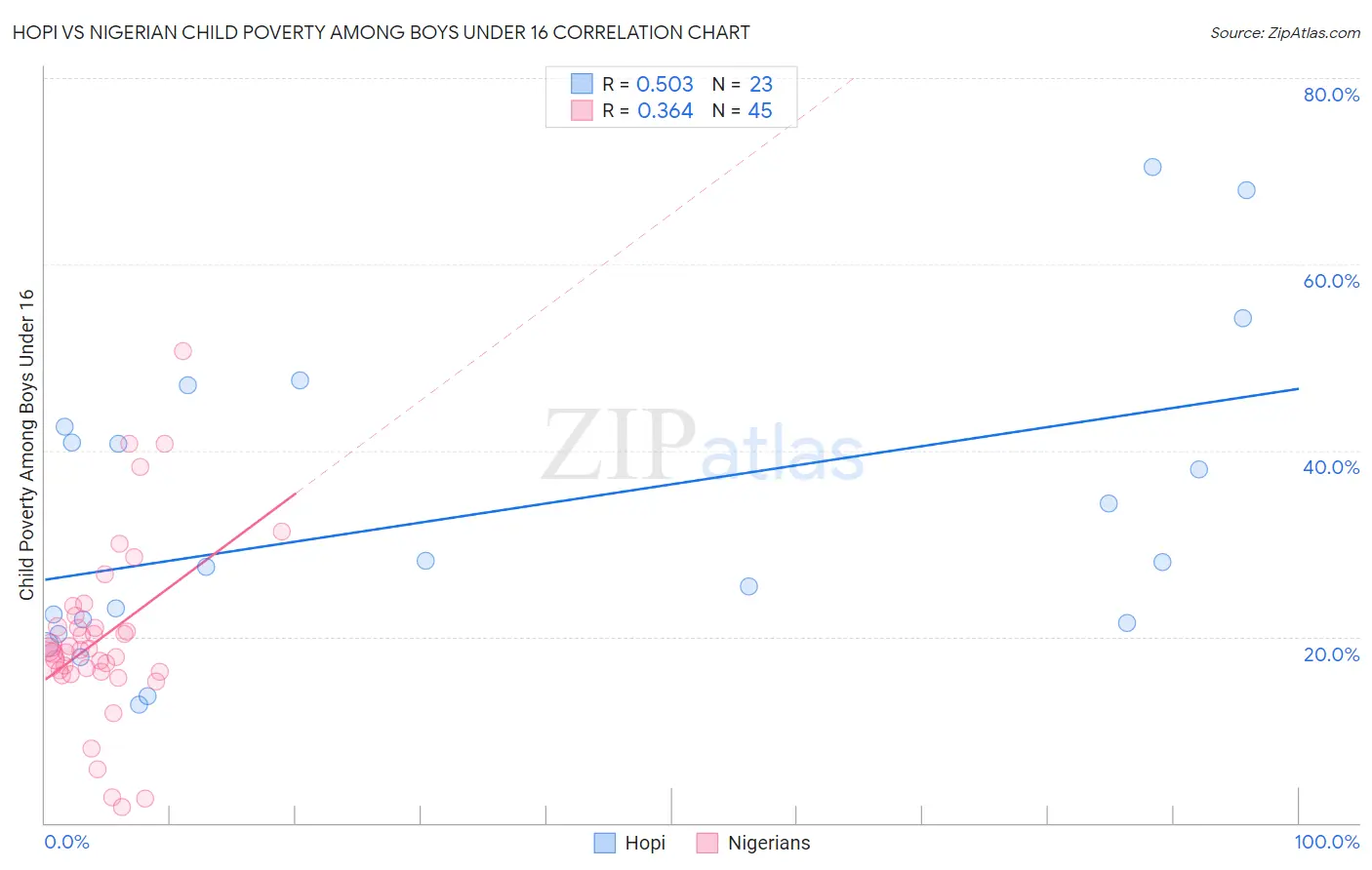 Hopi vs Nigerian Child Poverty Among Boys Under 16