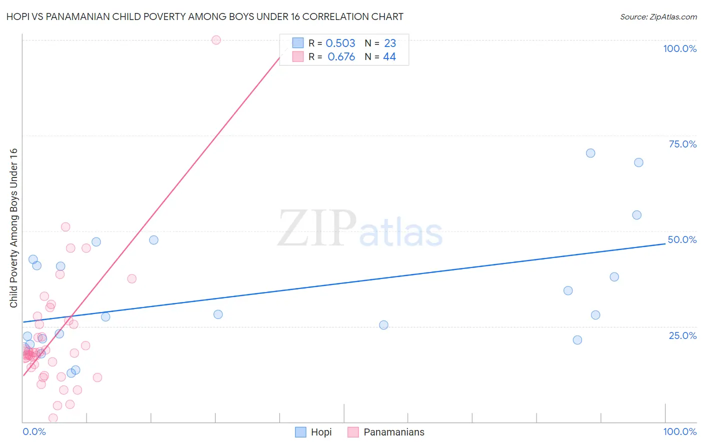 Hopi vs Panamanian Child Poverty Among Boys Under 16