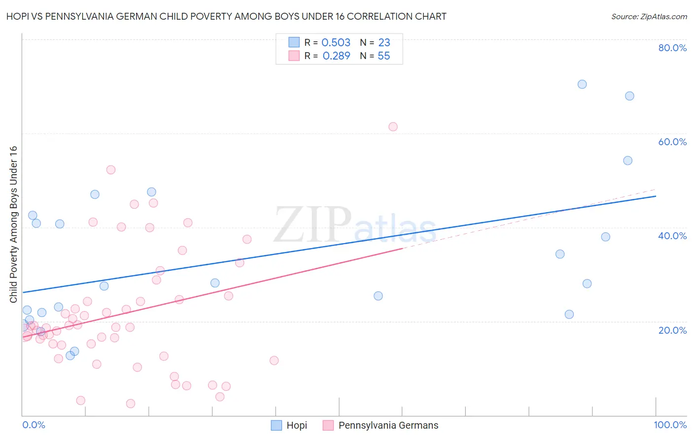 Hopi vs Pennsylvania German Child Poverty Among Boys Under 16