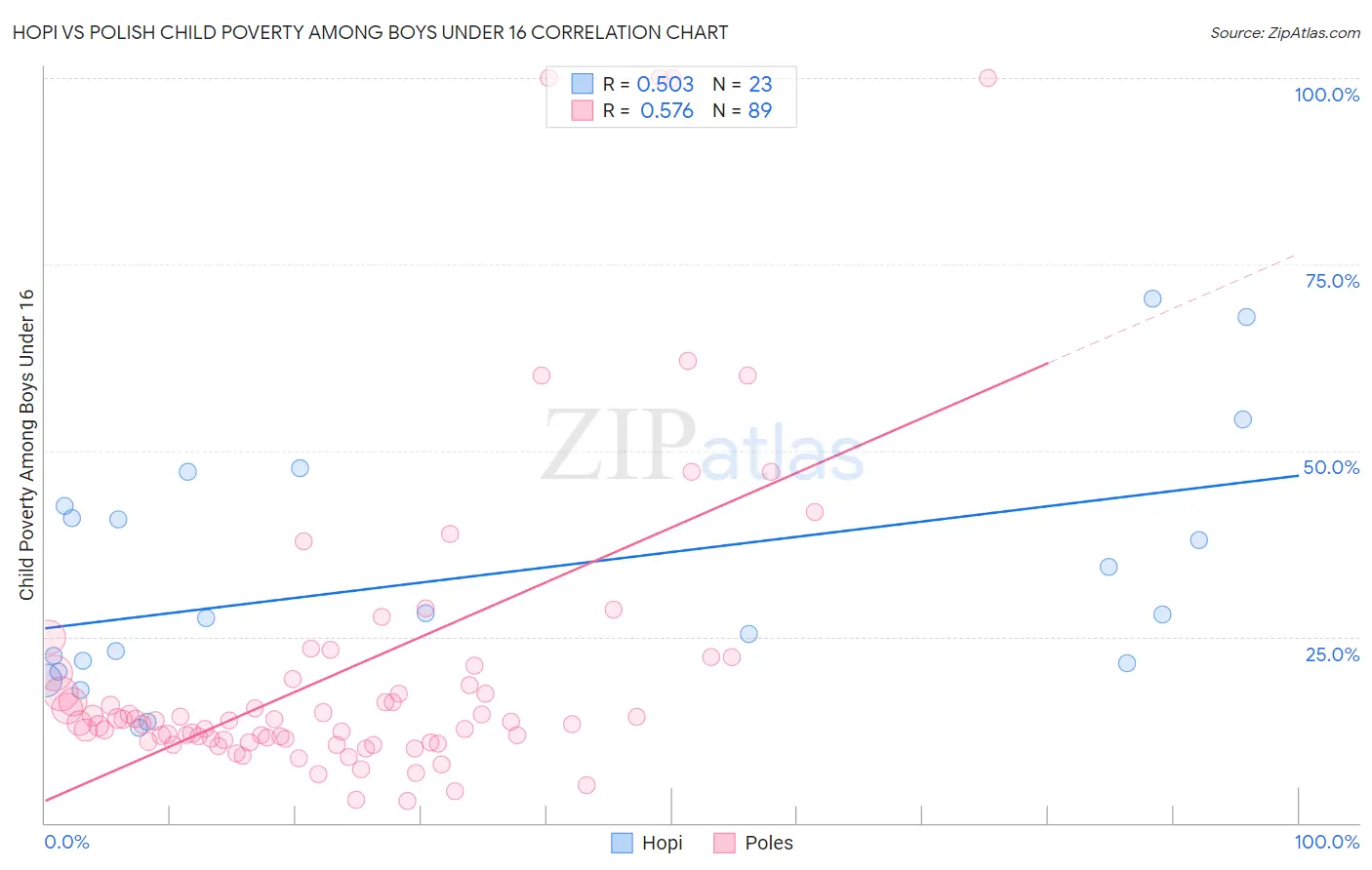 Hopi vs Polish Child Poverty Among Boys Under 16