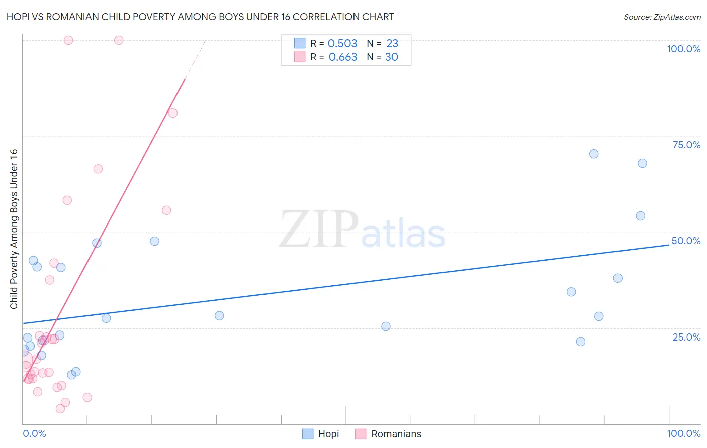 Hopi vs Romanian Child Poverty Among Boys Under 16