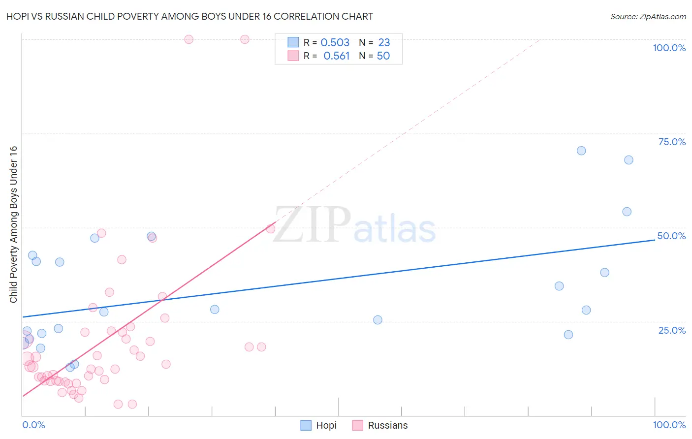Hopi vs Russian Child Poverty Among Boys Under 16
