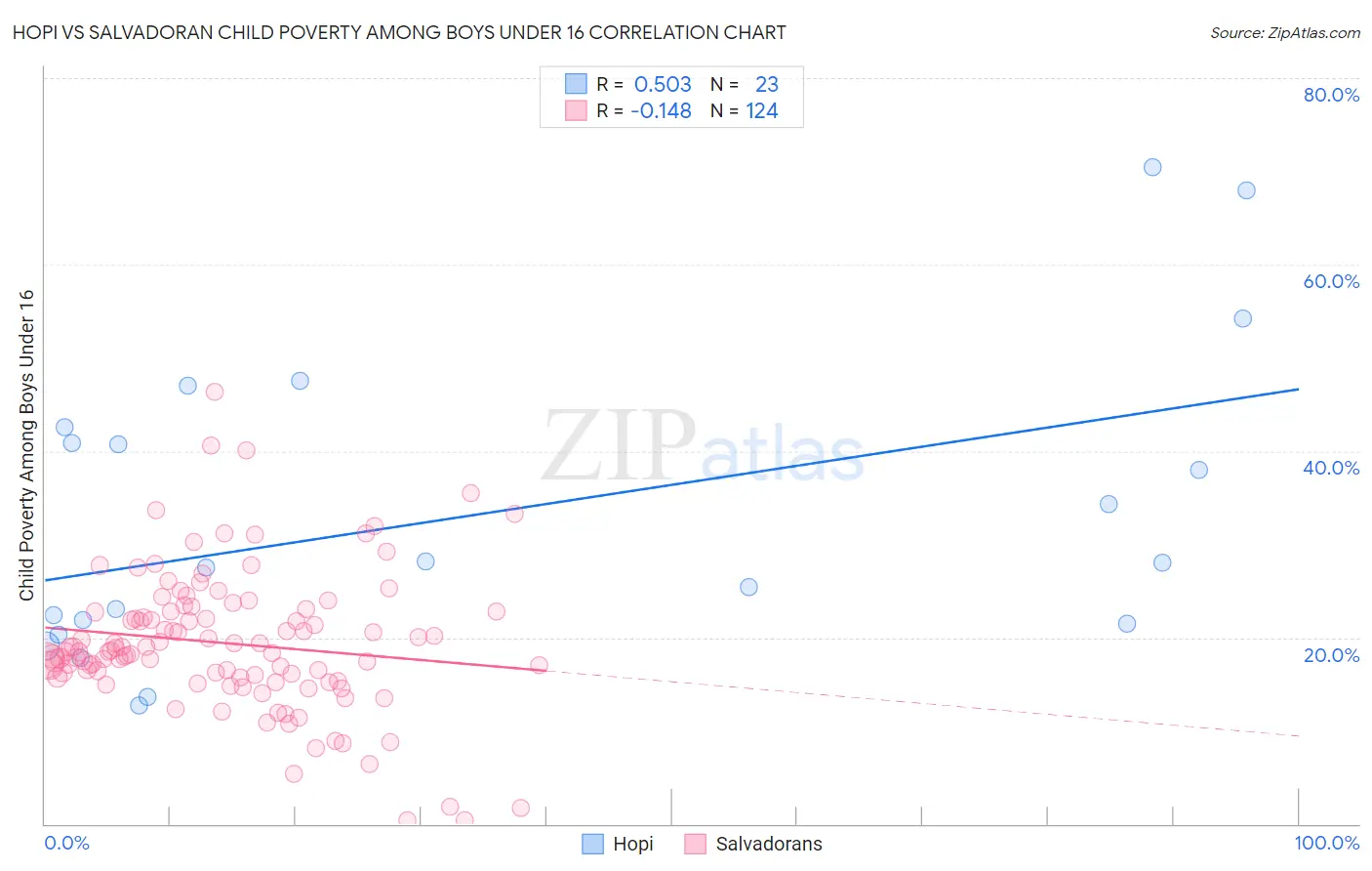 Hopi vs Salvadoran Child Poverty Among Boys Under 16