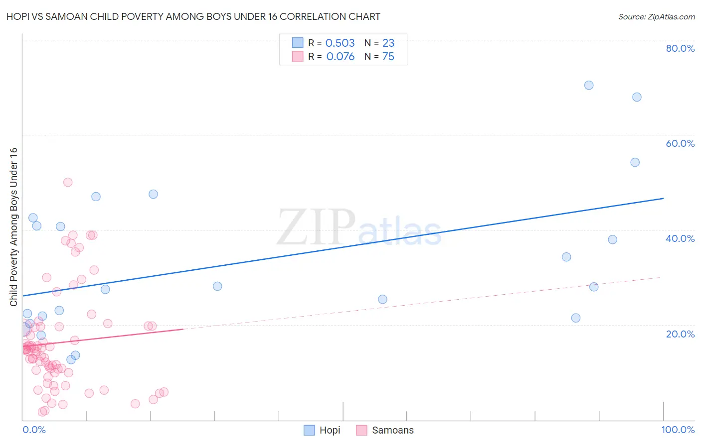 Hopi vs Samoan Child Poverty Among Boys Under 16