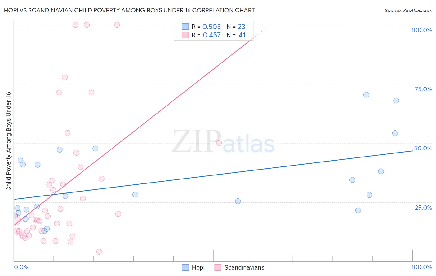 Hopi vs Scandinavian Child Poverty Among Boys Under 16