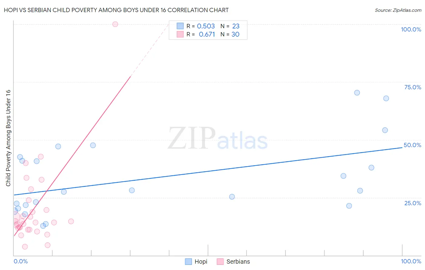 Hopi vs Serbian Child Poverty Among Boys Under 16