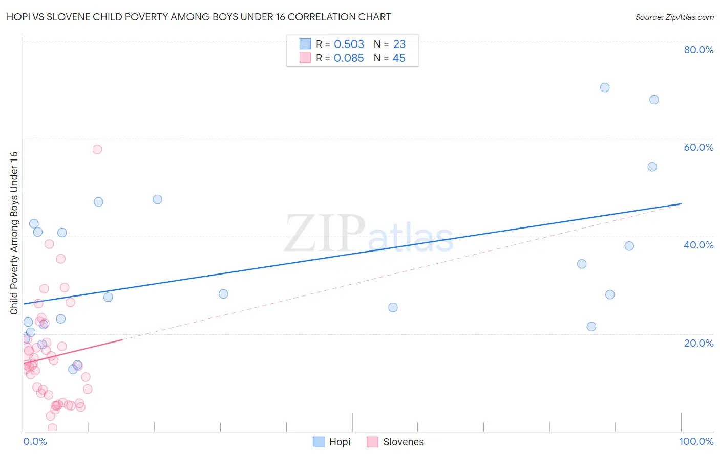 Hopi vs Slovene Child Poverty Among Boys Under 16