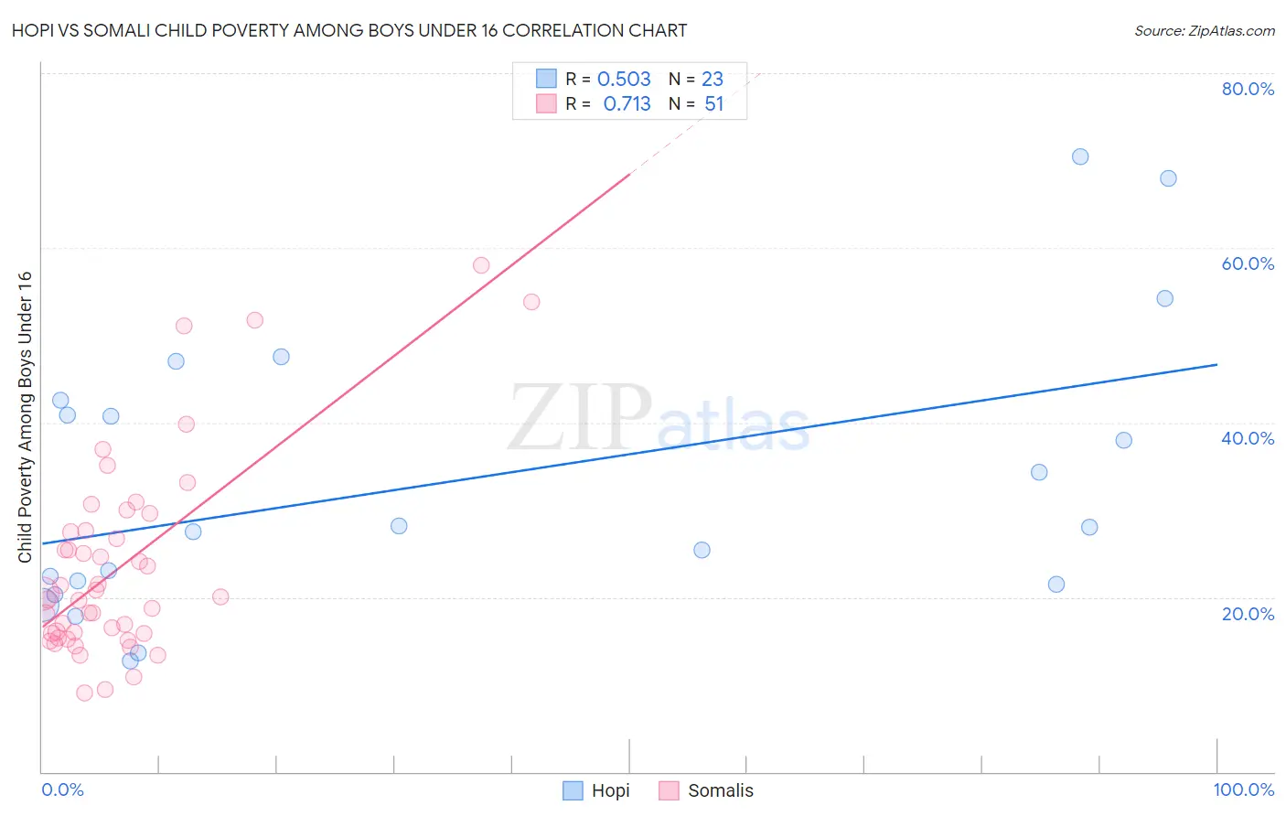 Hopi vs Somali Child Poverty Among Boys Under 16