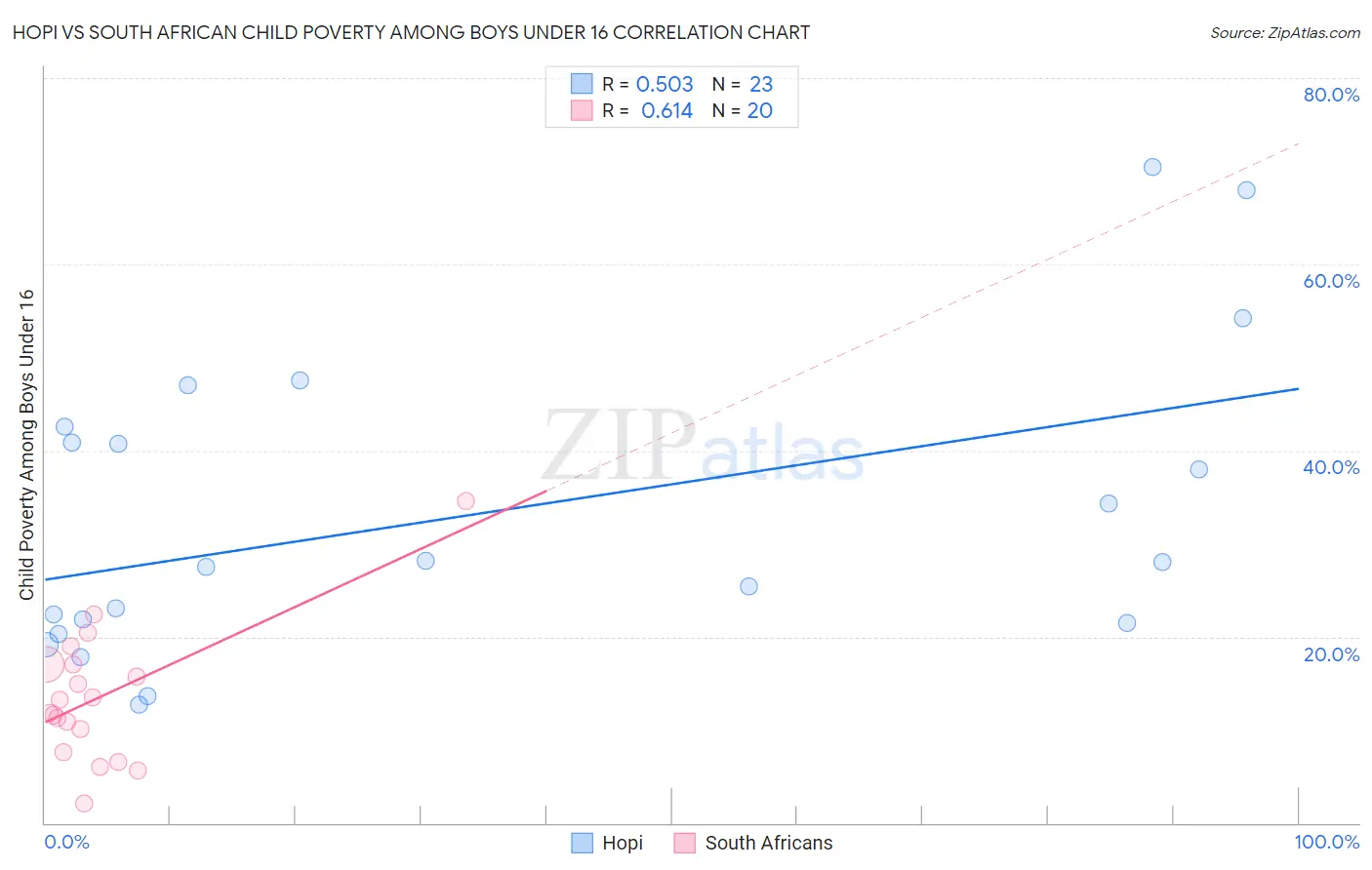 Hopi vs South African Child Poverty Among Boys Under 16