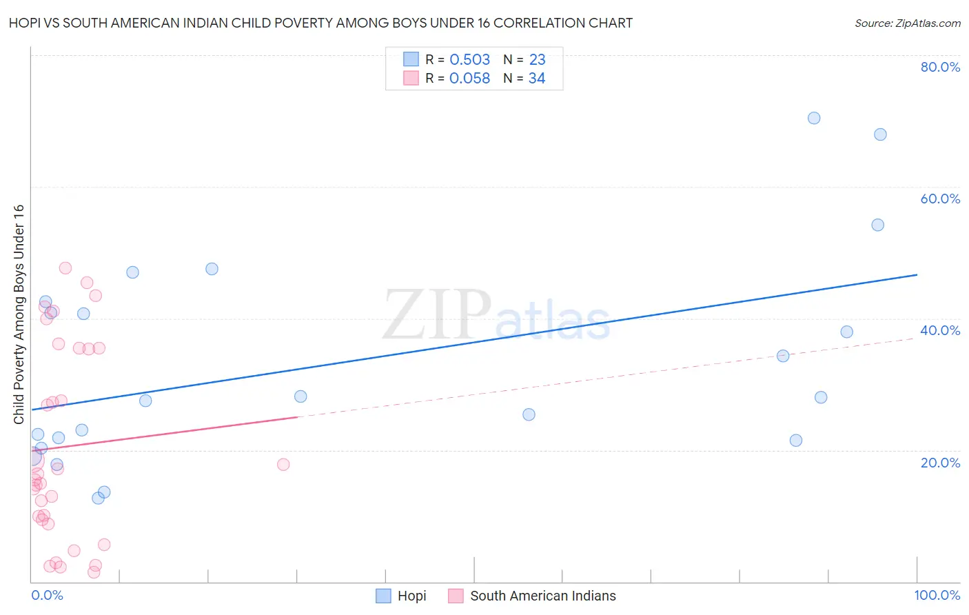 Hopi vs South American Indian Child Poverty Among Boys Under 16