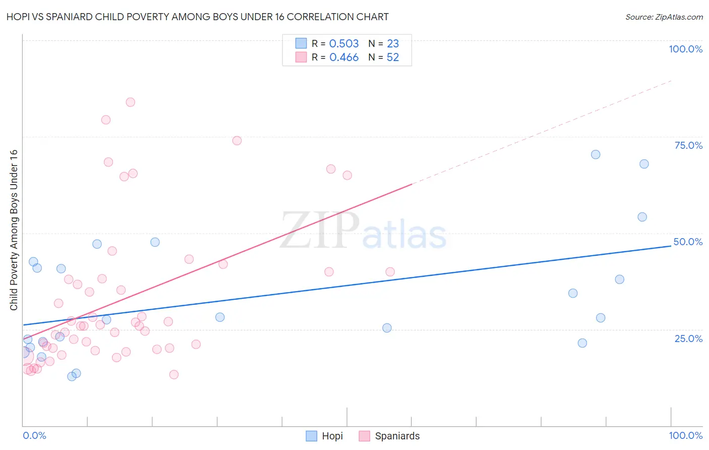 Hopi vs Spaniard Child Poverty Among Boys Under 16