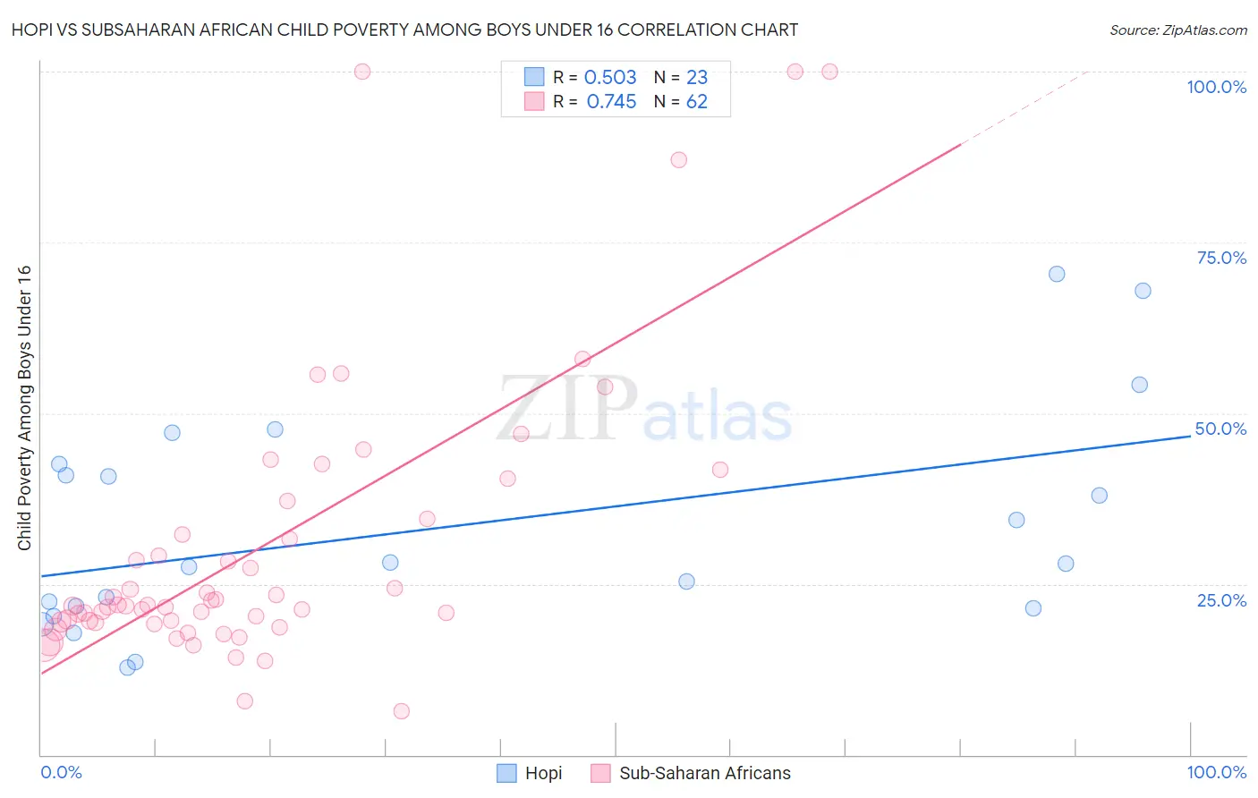 Hopi vs Subsaharan African Child Poverty Among Boys Under 16
