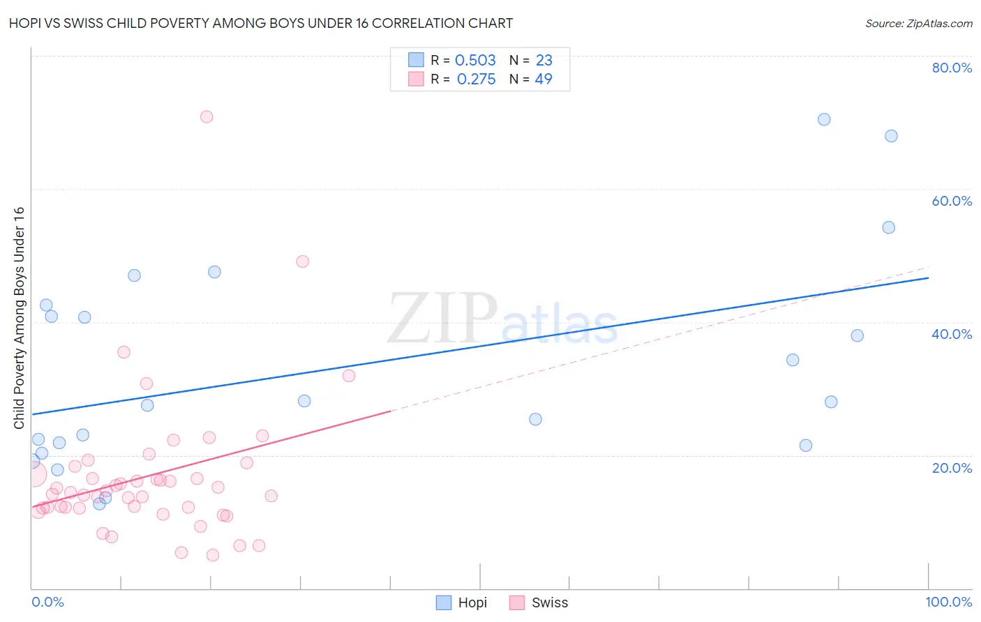 Hopi vs Swiss Child Poverty Among Boys Under 16