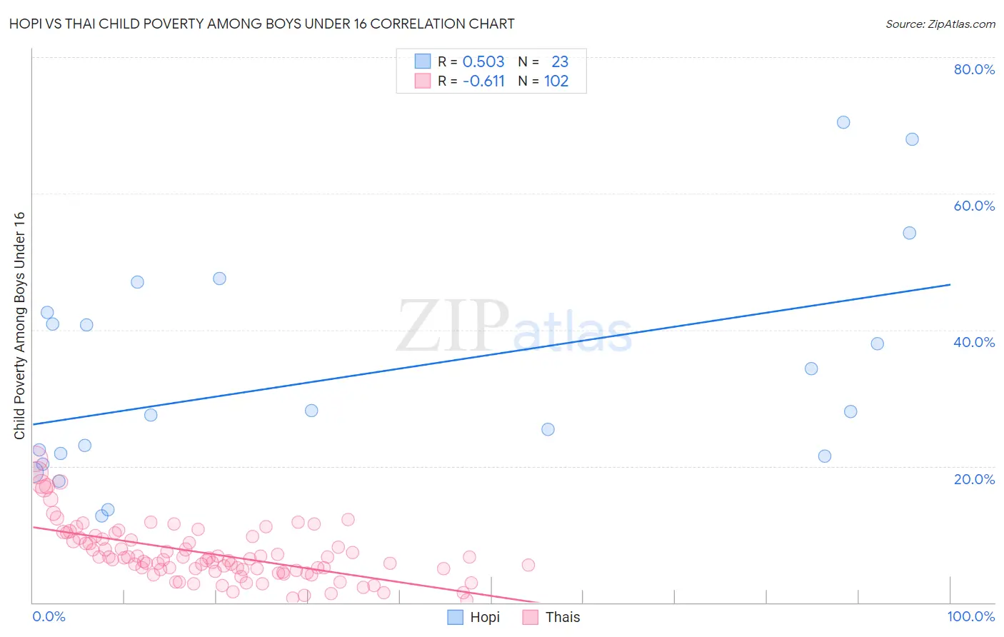 Hopi vs Thai Child Poverty Among Boys Under 16