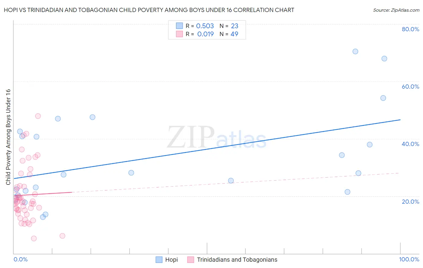 Hopi vs Trinidadian and Tobagonian Child Poverty Among Boys Under 16
