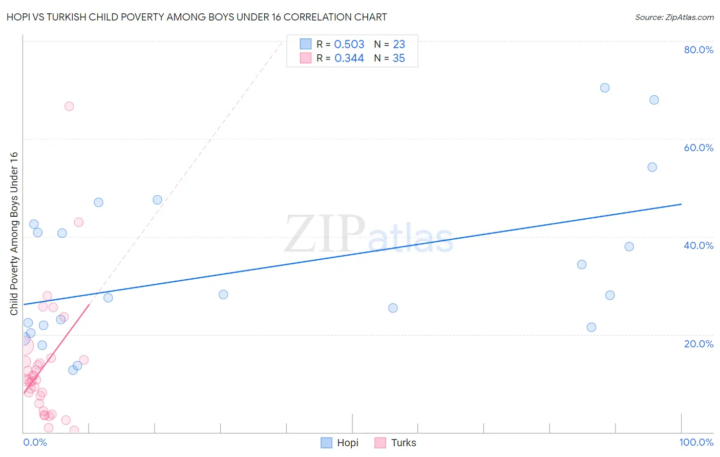 Hopi vs Turkish Child Poverty Among Boys Under 16