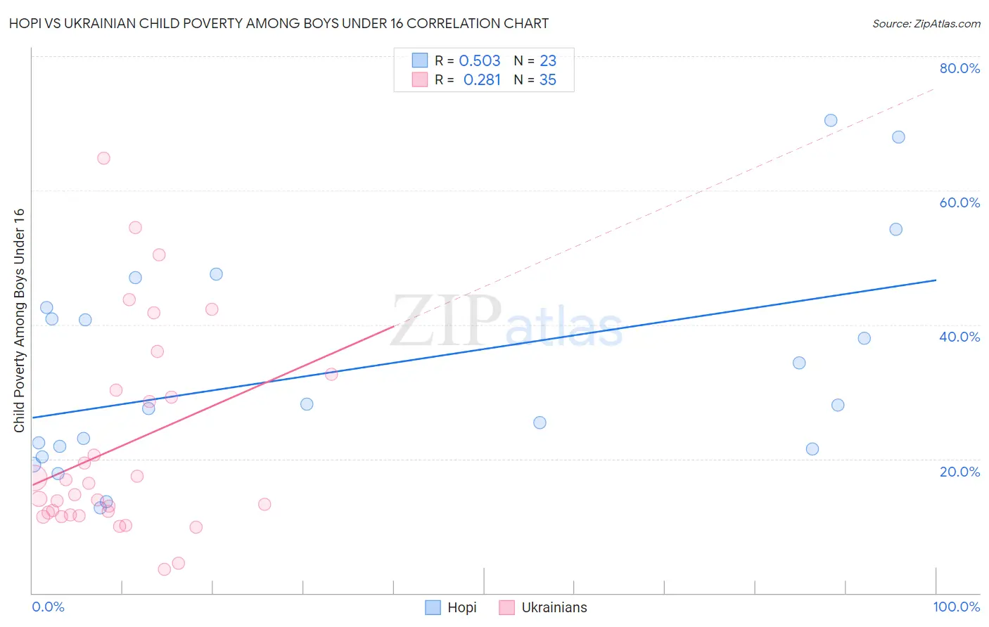 Hopi vs Ukrainian Child Poverty Among Boys Under 16