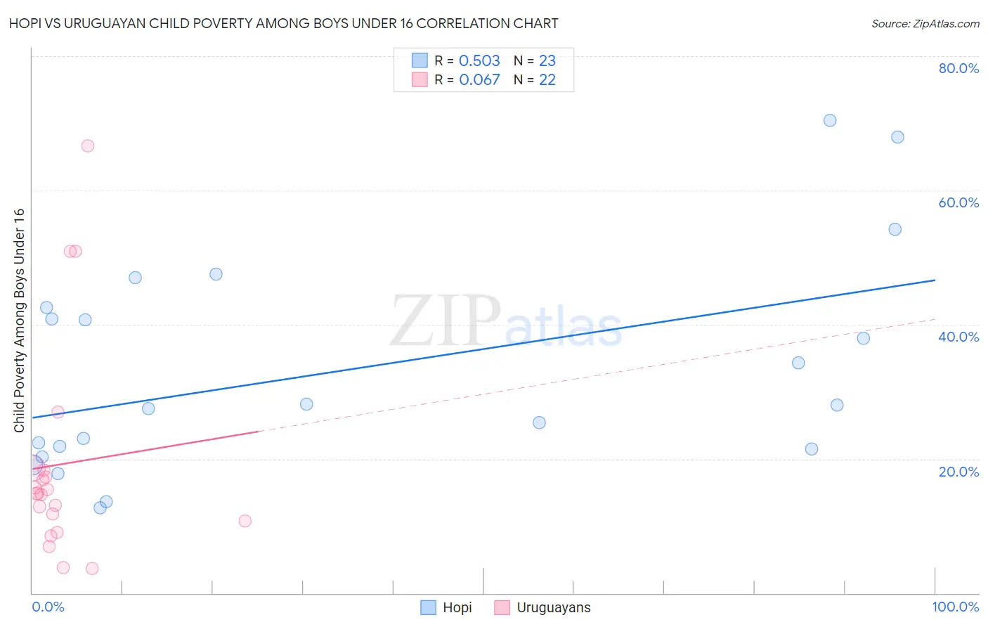 Hopi vs Uruguayan Child Poverty Among Boys Under 16