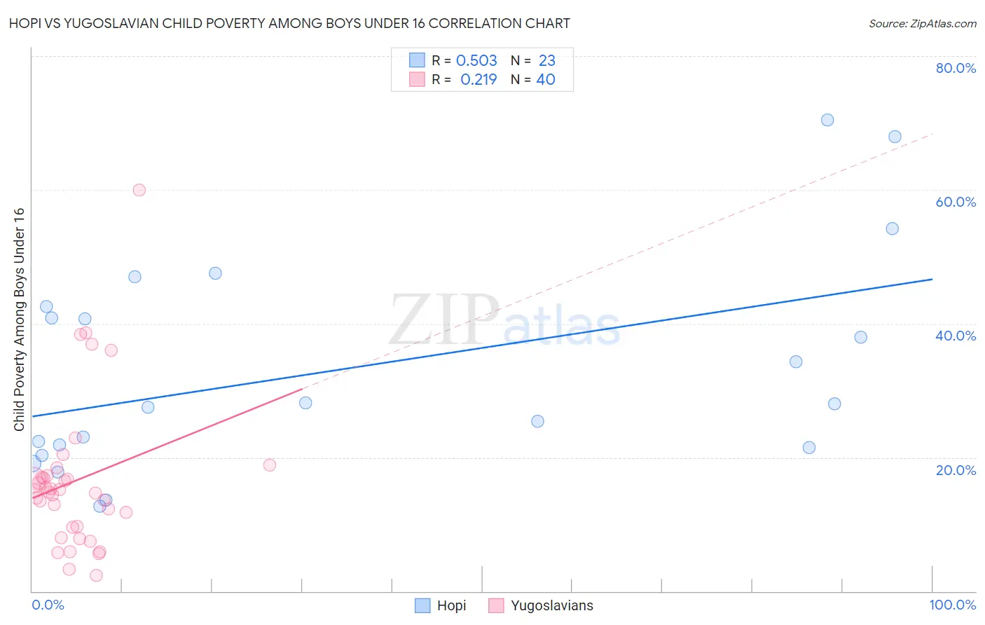 Hopi vs Yugoslavian Child Poverty Among Boys Under 16