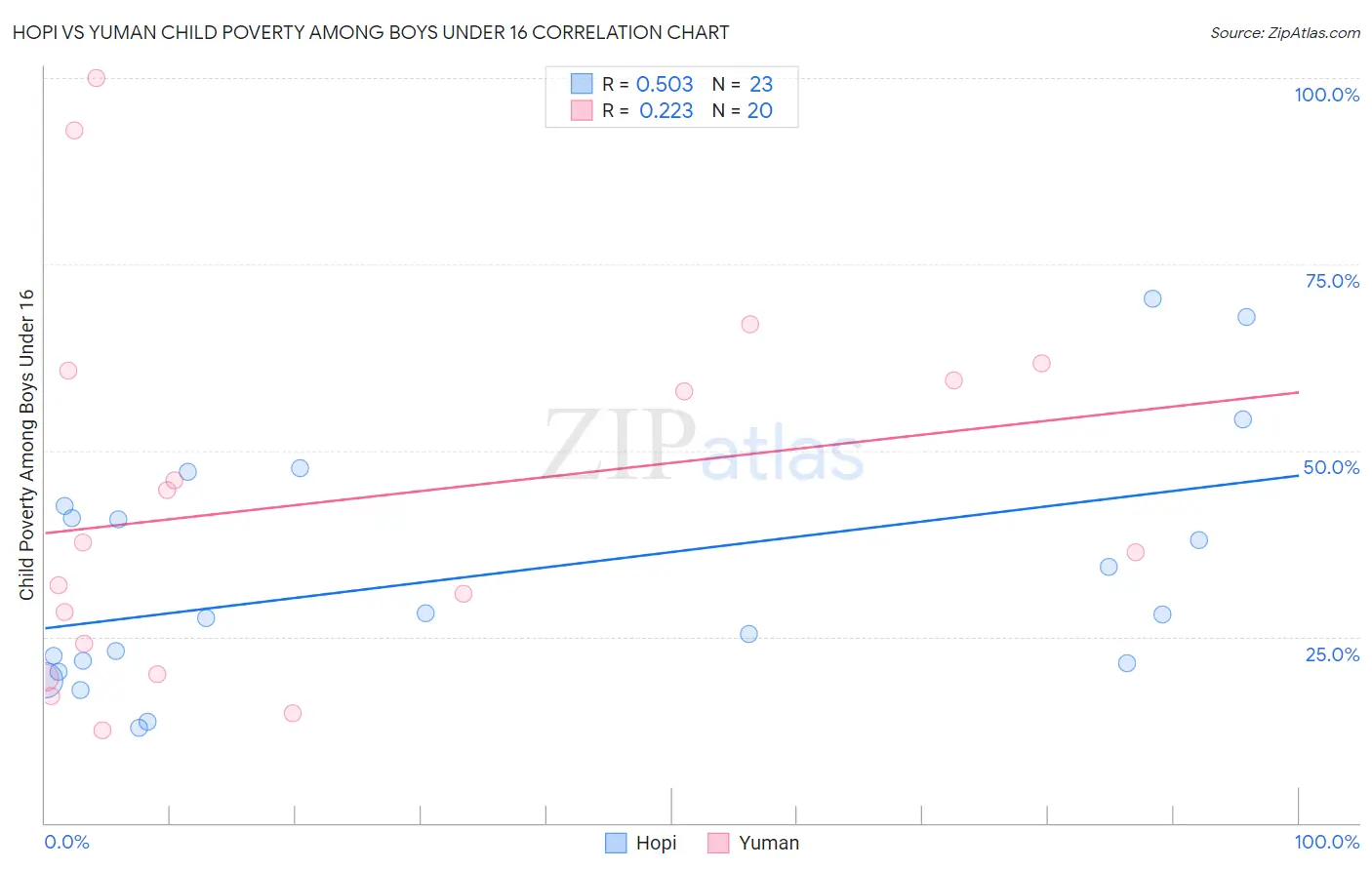 Hopi vs Yuman Child Poverty Among Boys Under 16