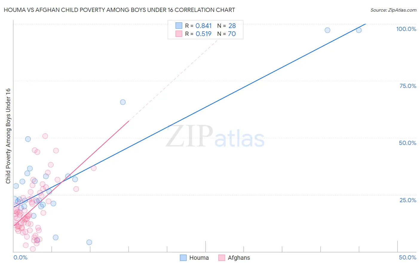 Houma vs Afghan Child Poverty Among Boys Under 16
