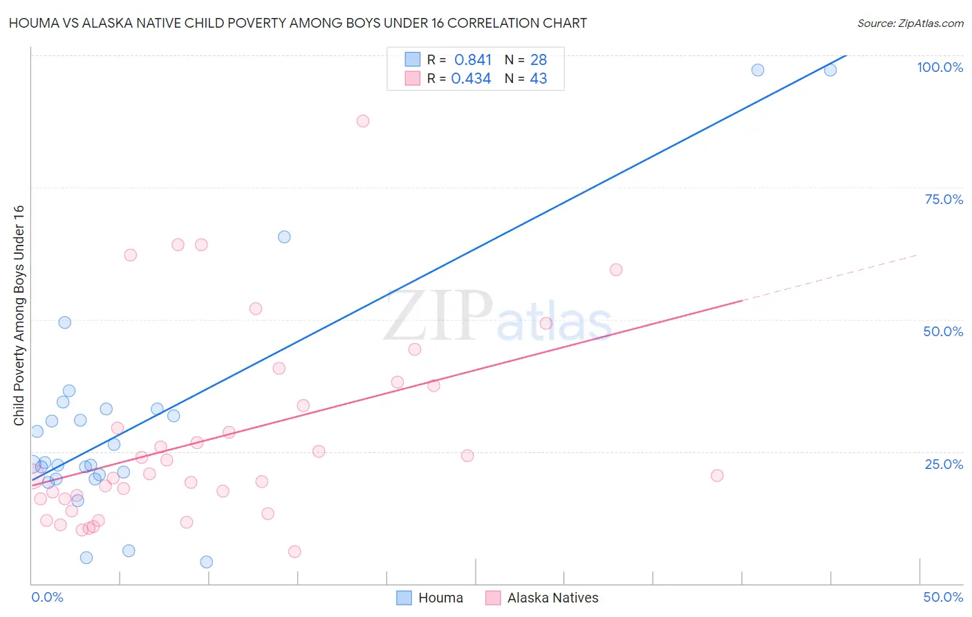 Houma vs Alaska Native Child Poverty Among Boys Under 16