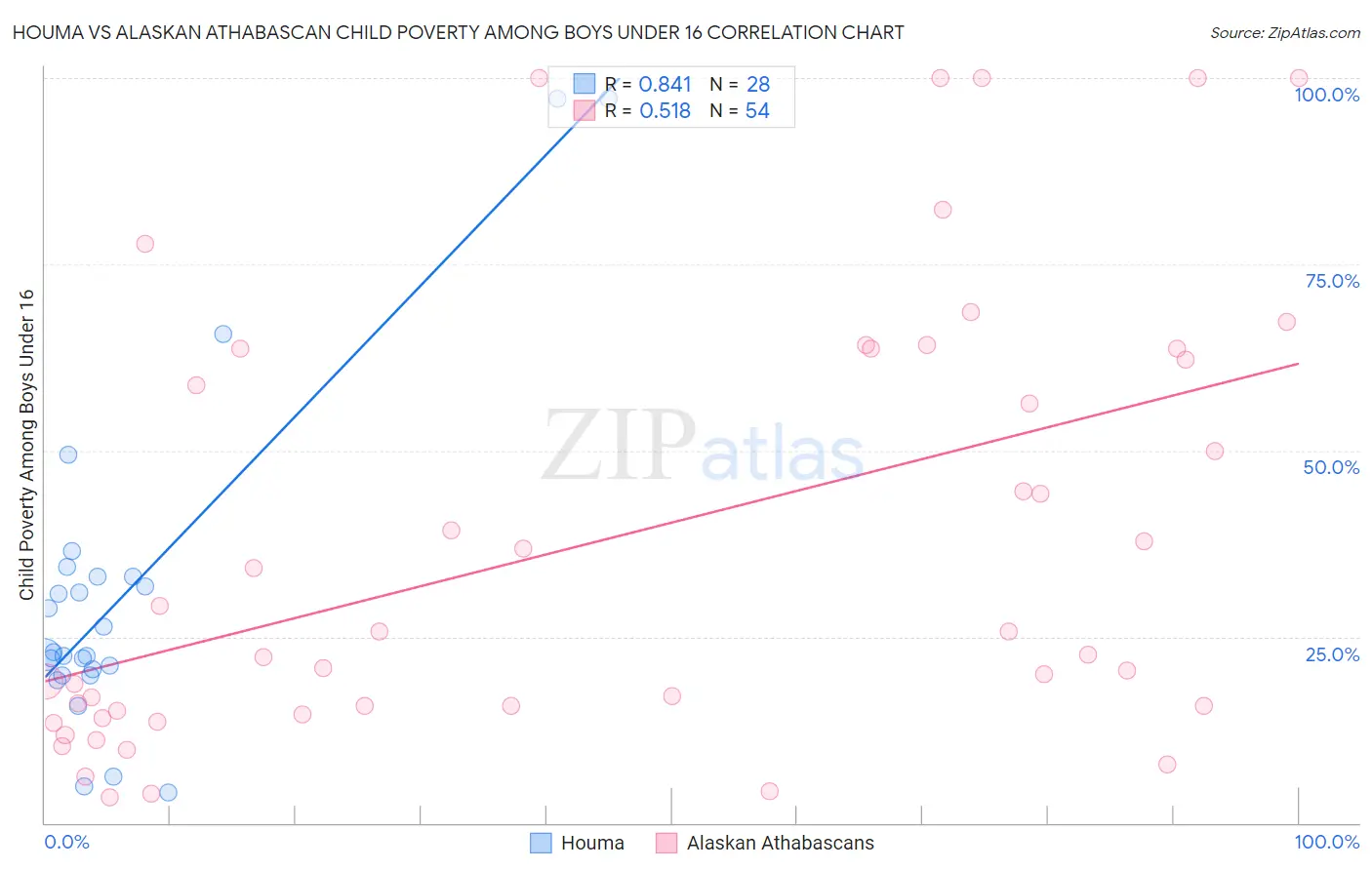 Houma vs Alaskan Athabascan Child Poverty Among Boys Under 16