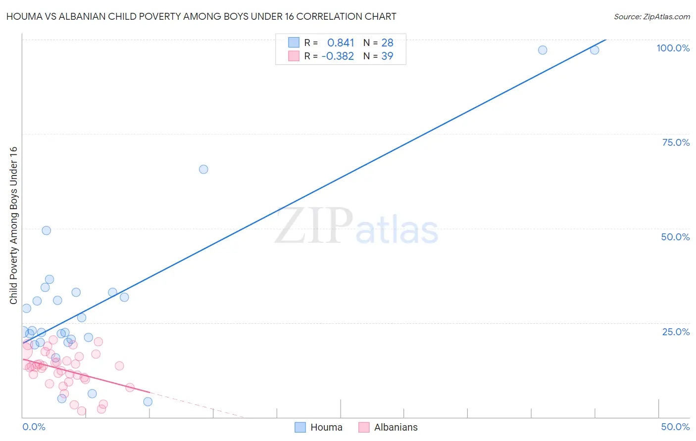 Houma vs Albanian Child Poverty Among Boys Under 16