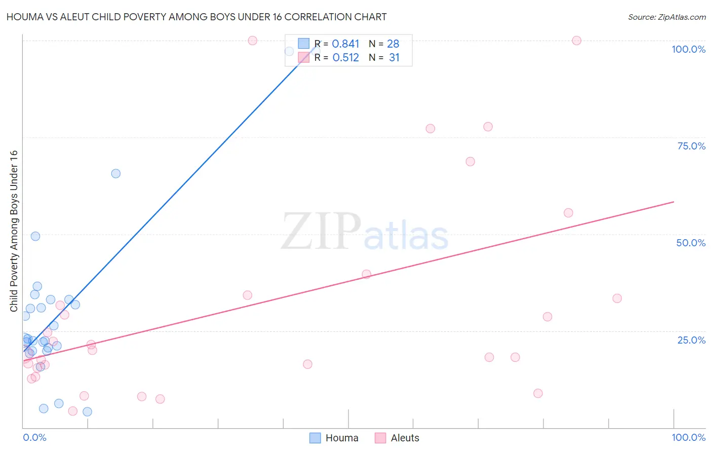 Houma vs Aleut Child Poverty Among Boys Under 16