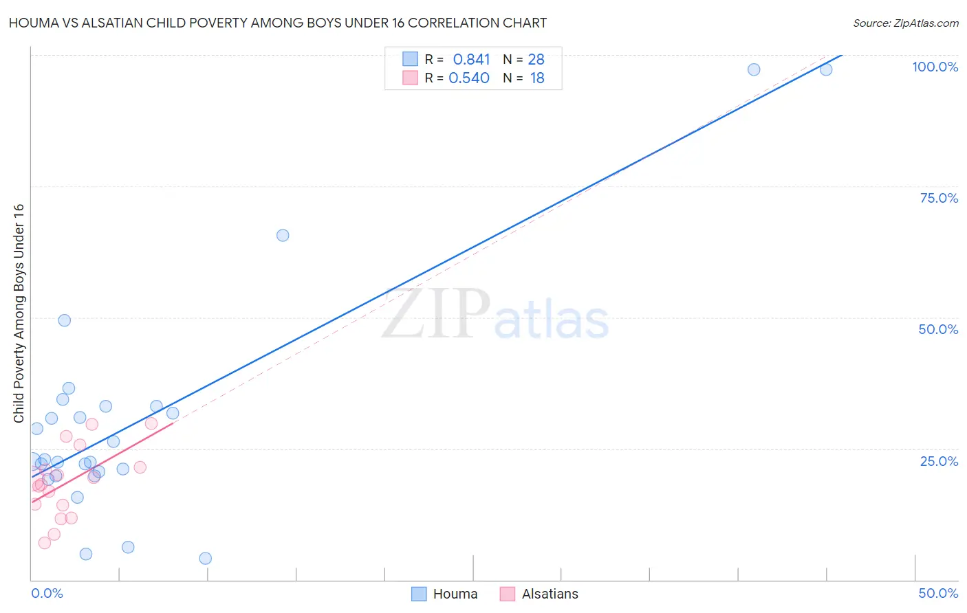 Houma vs Alsatian Child Poverty Among Boys Under 16