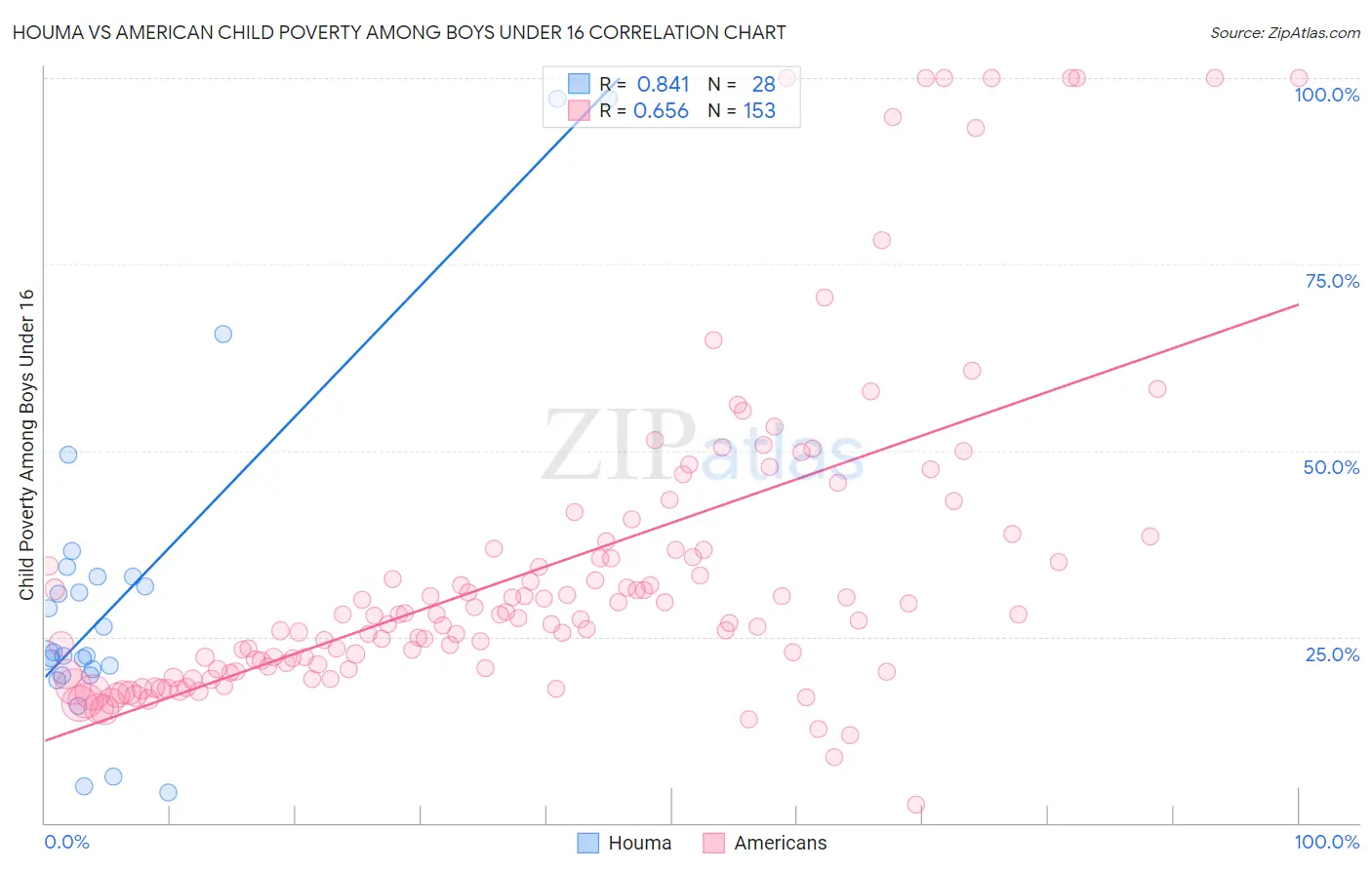 Houma vs American Child Poverty Among Boys Under 16