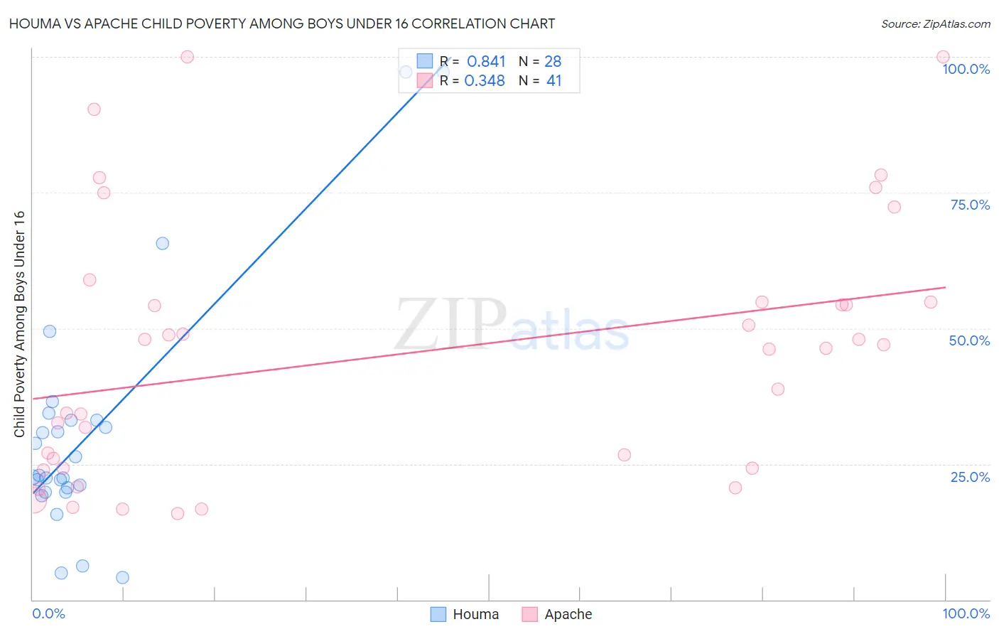Houma vs Apache Child Poverty Among Boys Under 16