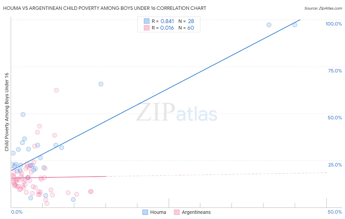 Houma vs Argentinean Child Poverty Among Boys Under 16