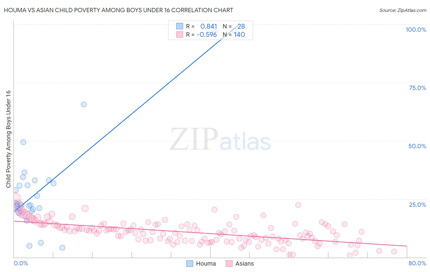 Houma vs Asian Child Poverty Among Boys Under 16