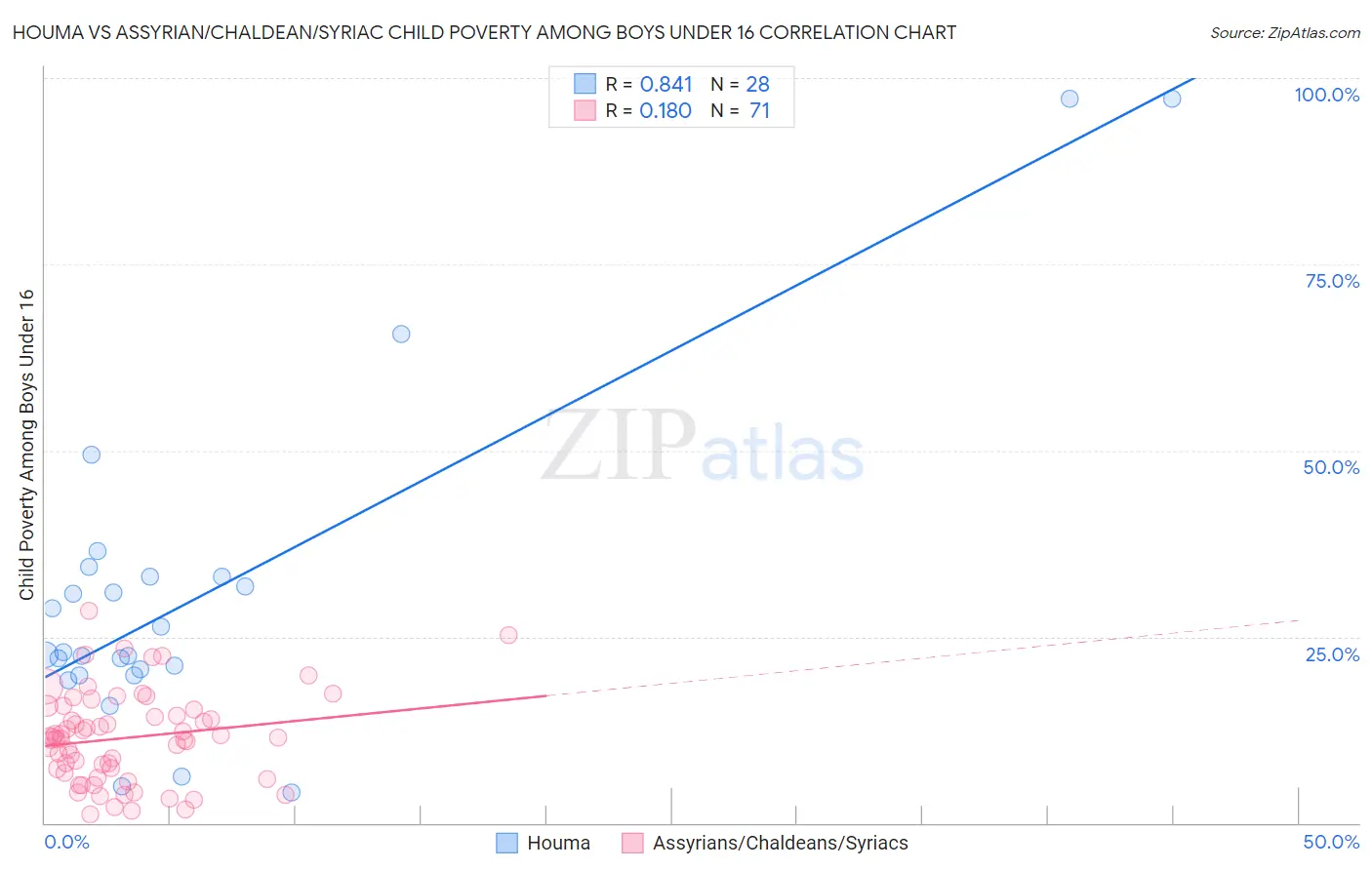 Houma vs Assyrian/Chaldean/Syriac Child Poverty Among Boys Under 16