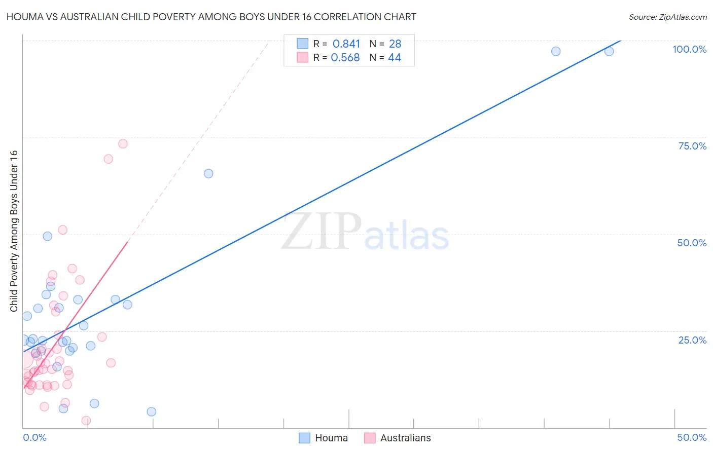 Houma vs Australian Child Poverty Among Boys Under 16