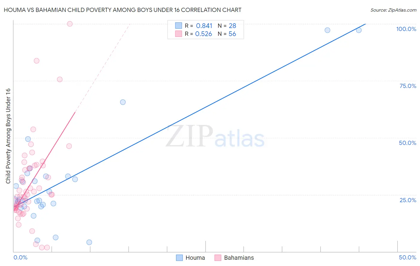 Houma vs Bahamian Child Poverty Among Boys Under 16