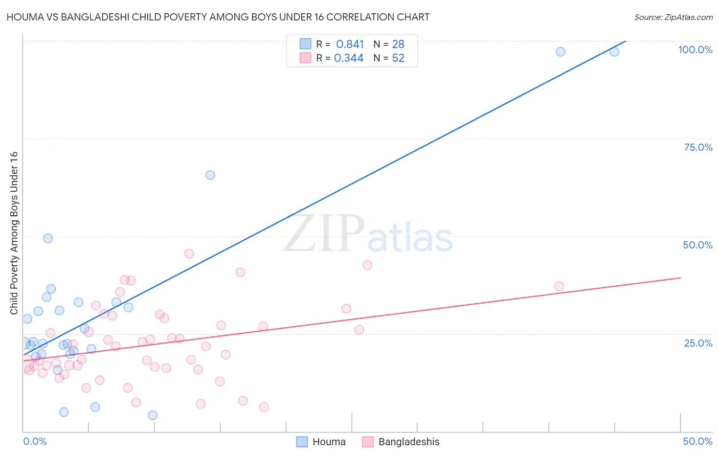 Houma vs Bangladeshi Child Poverty Among Boys Under 16