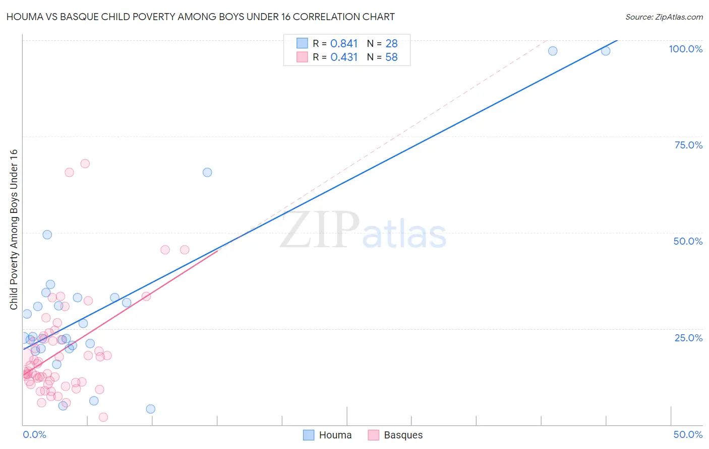 Houma vs Basque Child Poverty Among Boys Under 16