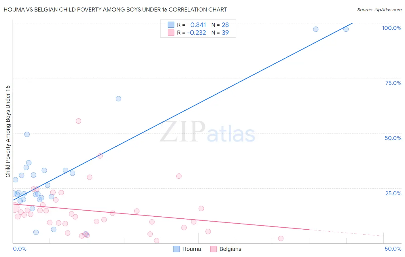 Houma vs Belgian Child Poverty Among Boys Under 16
