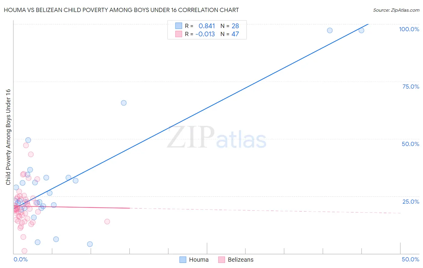 Houma vs Belizean Child Poverty Among Boys Under 16