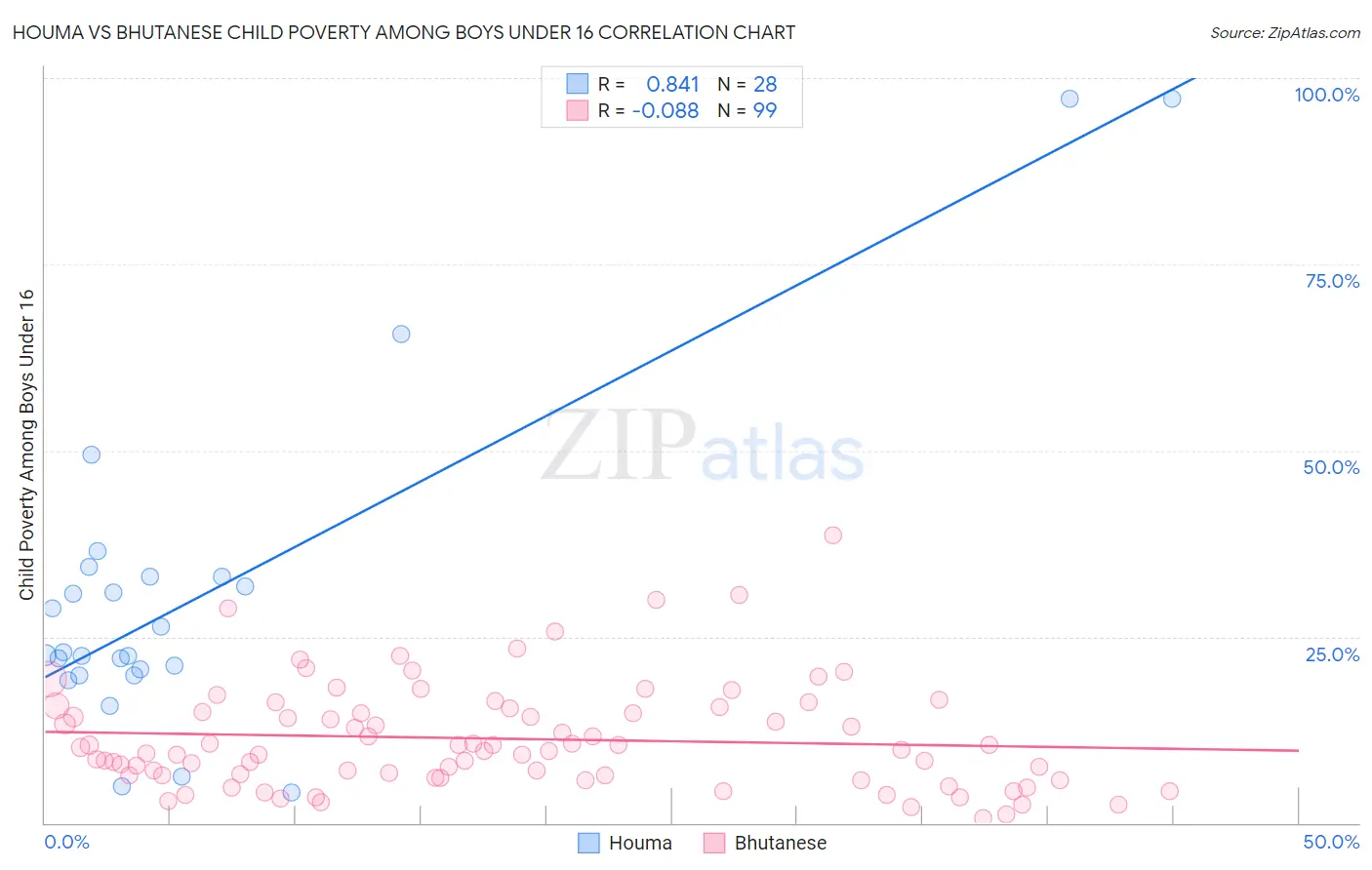 Houma vs Bhutanese Child Poverty Among Boys Under 16