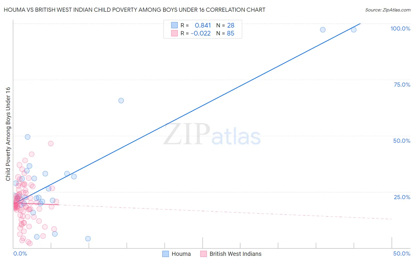 Houma vs British West Indian Child Poverty Among Boys Under 16