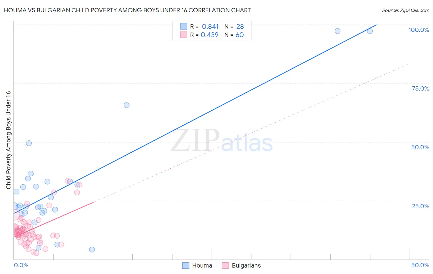 Houma vs Bulgarian Child Poverty Among Boys Under 16