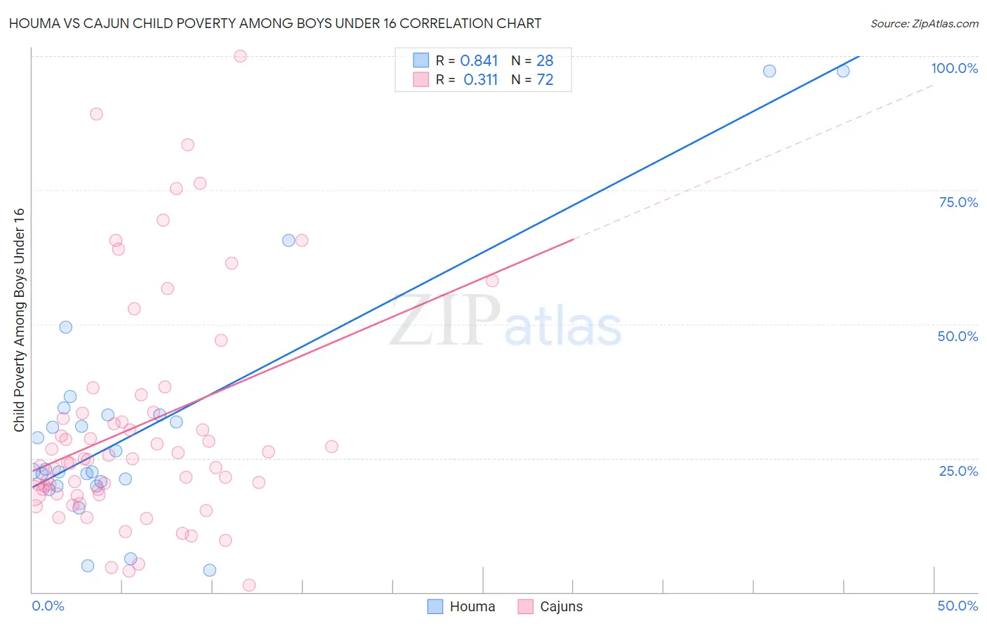 Houma vs Cajun Child Poverty Among Boys Under 16