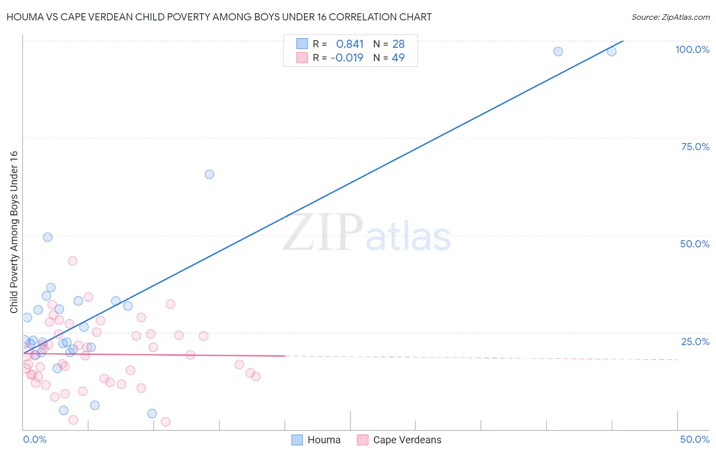Houma vs Cape Verdean Child Poverty Among Boys Under 16