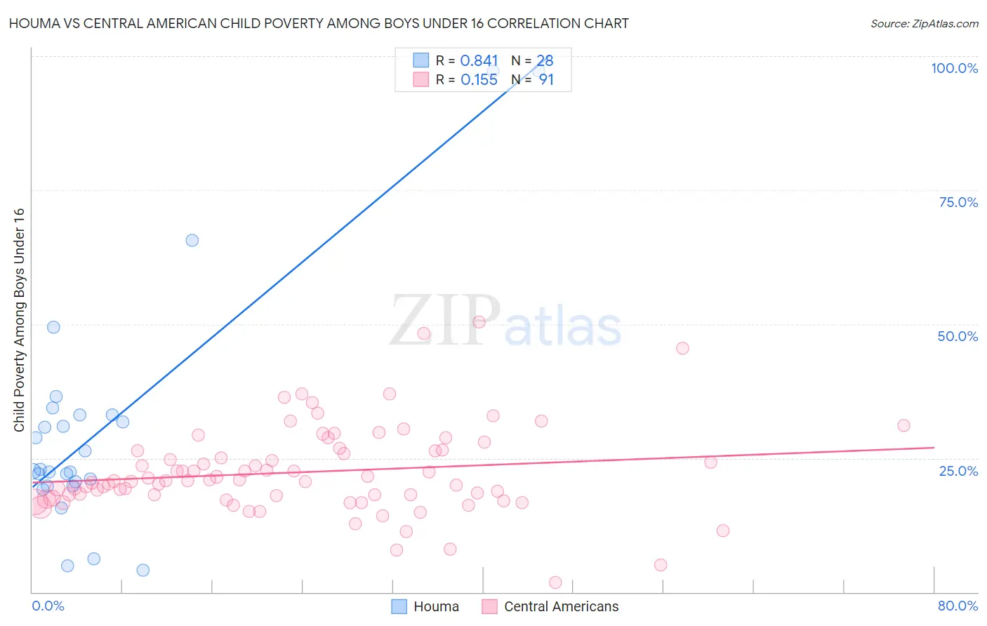 Houma vs Central American Child Poverty Among Boys Under 16